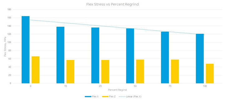 Bar graph of flex stress for each of the samples 3D printed with various levels of regrind